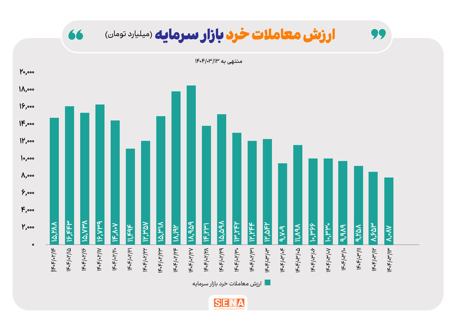 افت ۳۰ درصدی ارزش معاملات بازار اختیار معامله در هفته دوم خرداد