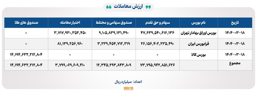 نمادهای پرتقاضا در ۱۸ خرداد
