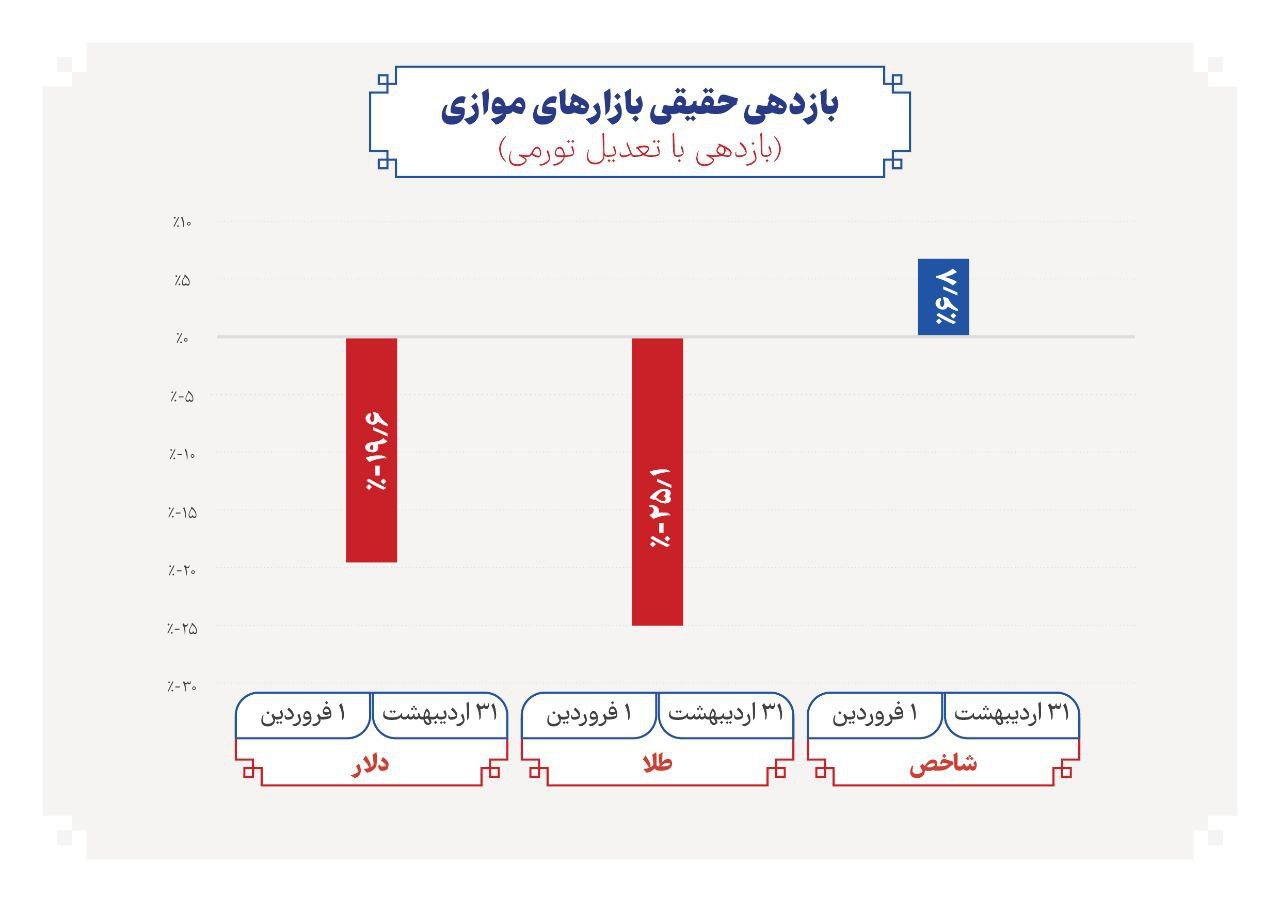 سود بورس، تورم را شکست داد