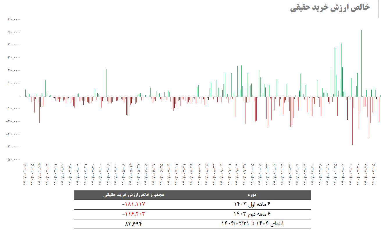 افزایش ۳ برابری حجم معاملات بورس و فرابورس در سال ۱۴۰۴