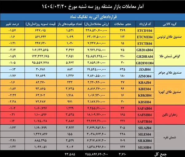 رشد چشمگیر معاملات مشتقه بورس کالا با ثبت ۱۶۲ میلیون قرارداد
