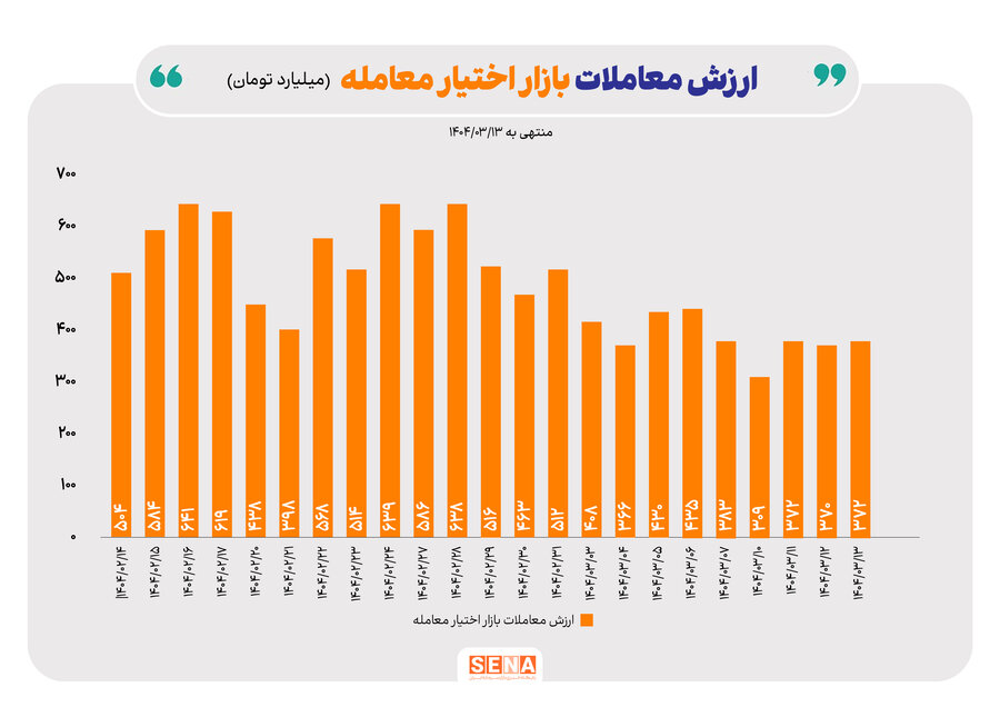 افت ۳۰ درصدی ارزش معاملات بازار اختیار معامله در هفته دوم خرداد