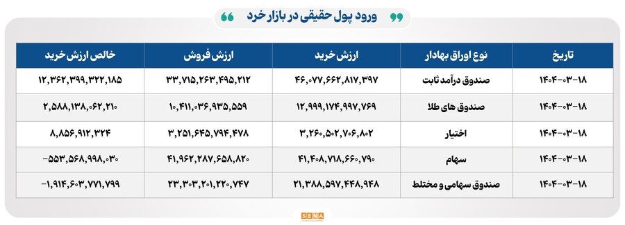 نمادهای پرتقاضا در ۱۸ خرداد