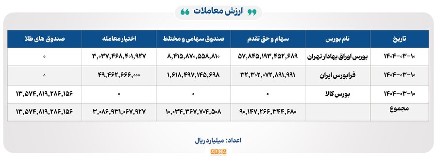 ثبت ارزش ۹ هزار میلیارد تومانی معاملات بازار سرمایه