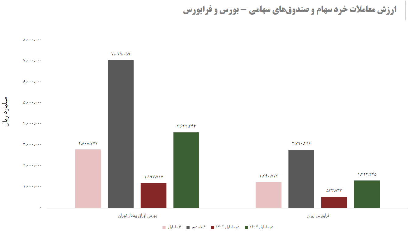 افزایش ۳ برابری حجم معاملات بورس و فرابورس در سال ۱۴۰۴