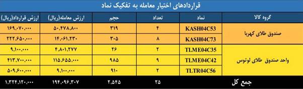 رشد چشمگیر معاملات مشتقه بورس کالا با ثبت ۱۶۲ میلیون قرارداد