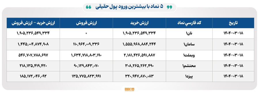 نمادهای پرتقاضا در ۱۸ خرداد