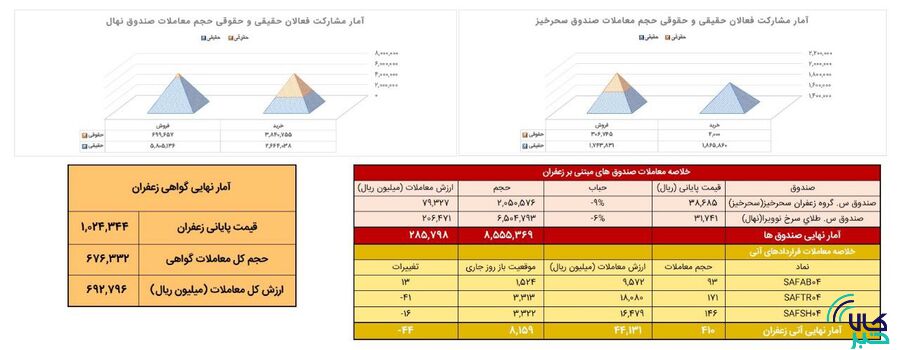 معامله ۴۱ کیلوگرم زعفران در بازار آتی بورس کالا