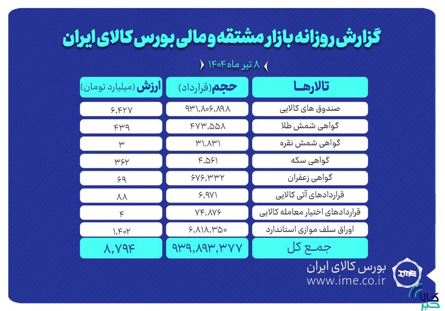 ثبت بیش از ۹۳۹ میلیون قرارداد در بازار مشتقه بورس کالا