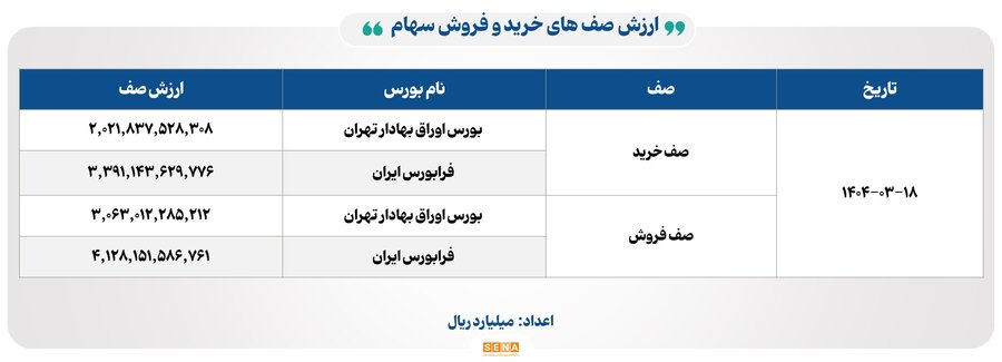نمادهای پرتقاضا در ۱۸ خرداد