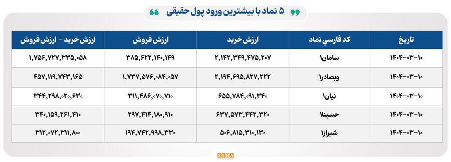ثبت ارزش ۹ هزار میلیارد تومانی معاملات بازار سرمایه