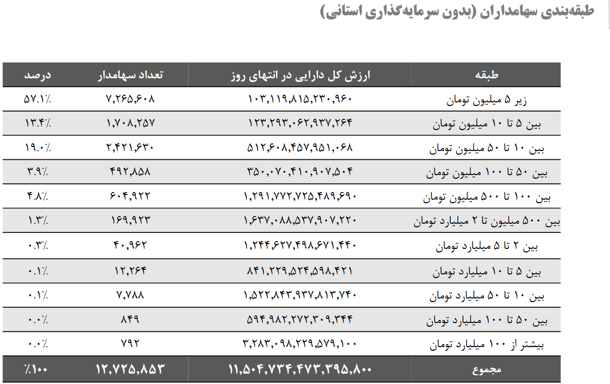 افزایش ۳ برابری حجم معاملات بورس و فرابورس در سال ۱۴۰۴
