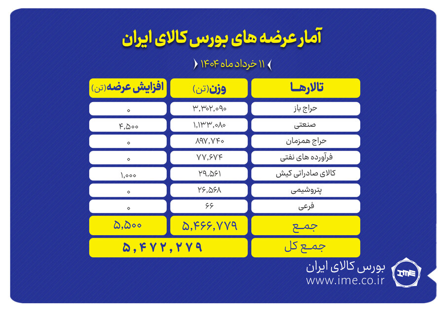 عرضه ۵.۵ میلیون تن محصول در تالارهای بورس کالا