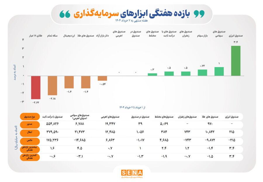 صدرنشینی صندوق کالایی در بورس؛ بازده ۳.۴ درصدی در یک هفته