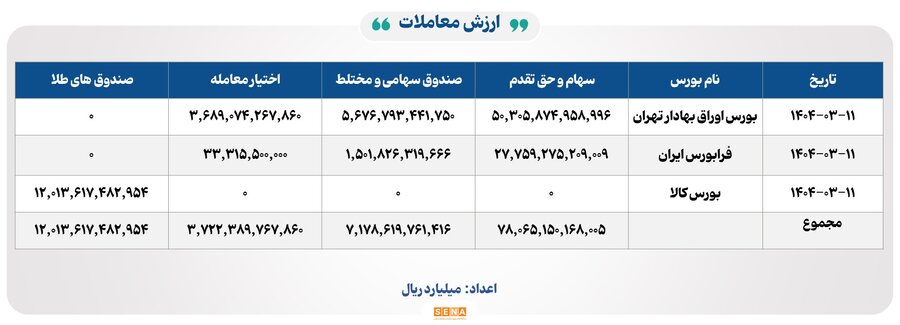 افت شاخص‌های بورسی در ۱۱ خرداد؛ ارزش معاملات به ۷.۸ هزار میلیارد رسید