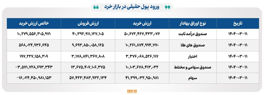 افت شاخص‌های بورسی در ۱۱ خرداد؛ ارزش معاملات به ۷.۸ هزار میلیارد رسید