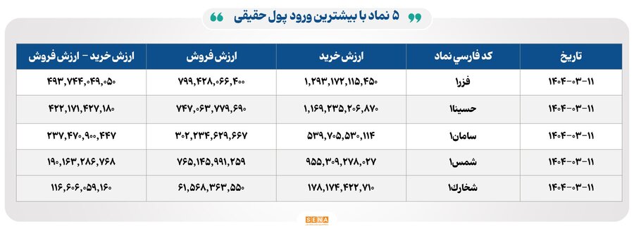 افت شاخص‌های بورسی در ۱۱ خرداد؛ ارزش معاملات به ۷.۸ هزار میلیارد رسید
