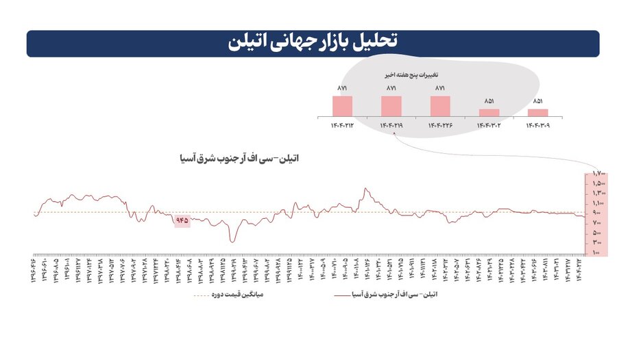کاهش قیمت‌ها در بازار پتروشیمی آسیا