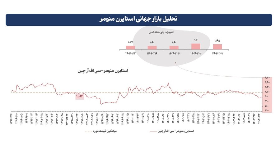 کاهش قیمت‌ها در بازار پتروشیمی آسیا