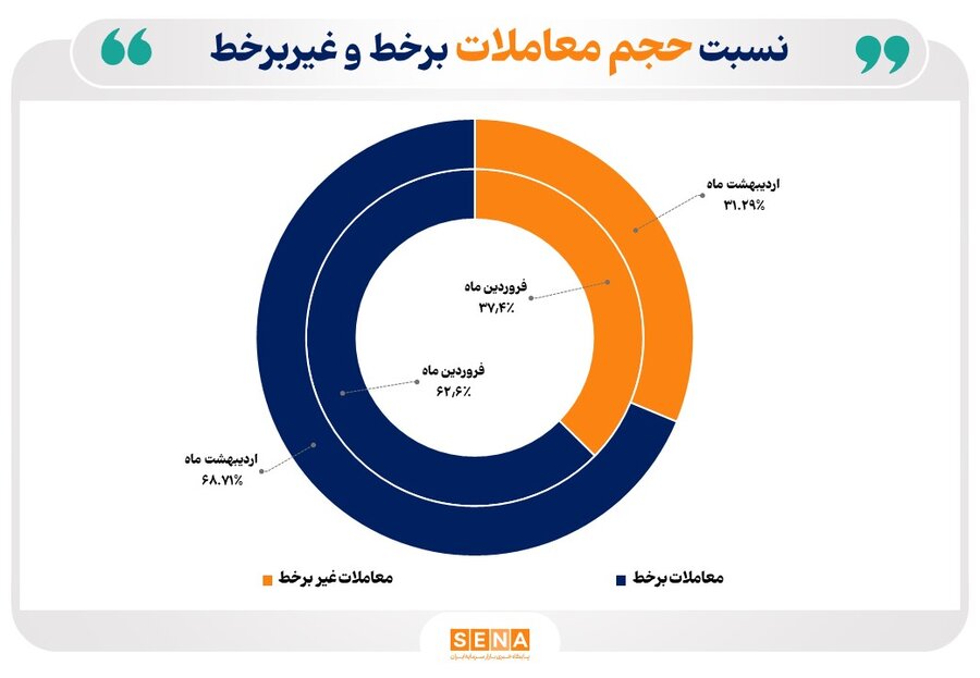 معاملات برخط در بورس رکورد زد