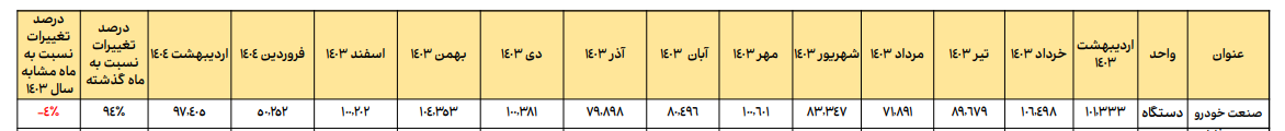 جهش ۹۴ درصدی تولید خودرو در اردیبهشت ۱۴۰۴