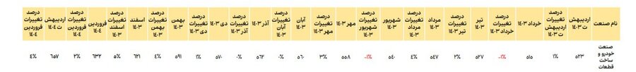 جهش ۹۴ درصدی تولید خودرو در اردیبهشت ۱۴۰۴