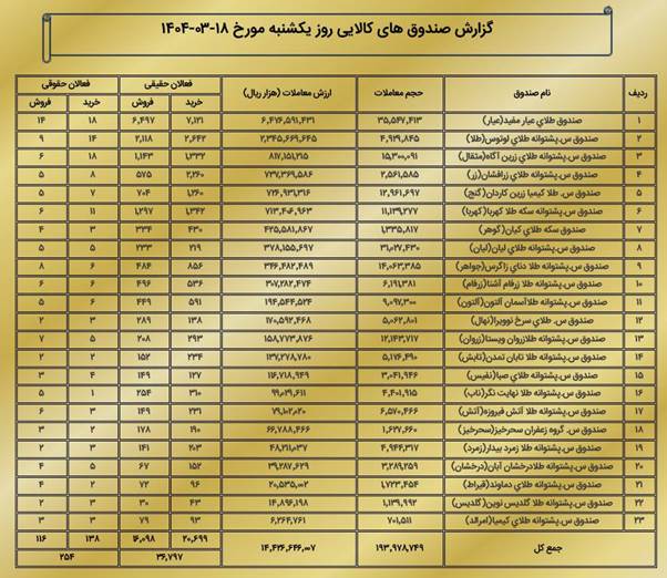 ثبت بیش از ۱۹۴ میلیون قرارداد در بازار مشتقه بورس کالا
