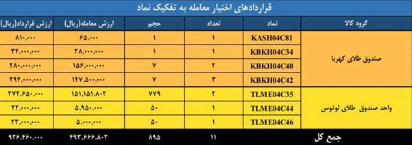 ثبت بیش از ۱۹۴ میلیون قرارداد در بازار مشتقه بورس کالا