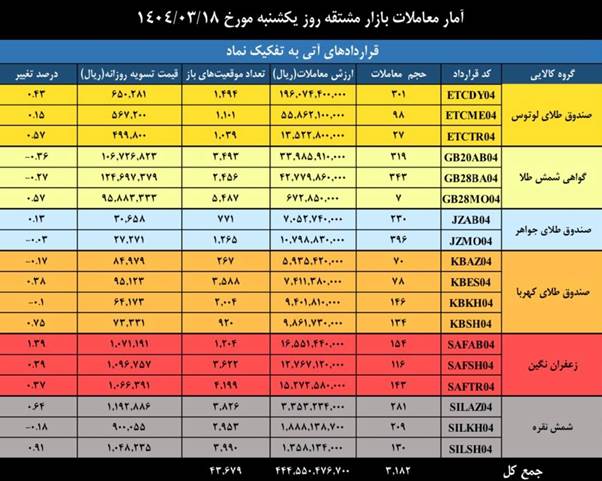 ثبت بیش از ۱۹۴ میلیون قرارداد در بازار مشتقه بورس کالا