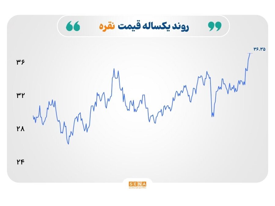 نقره در اوج ۱۳ ساله؛ طلا در ثبات و نفت در انتظار مذاکرات