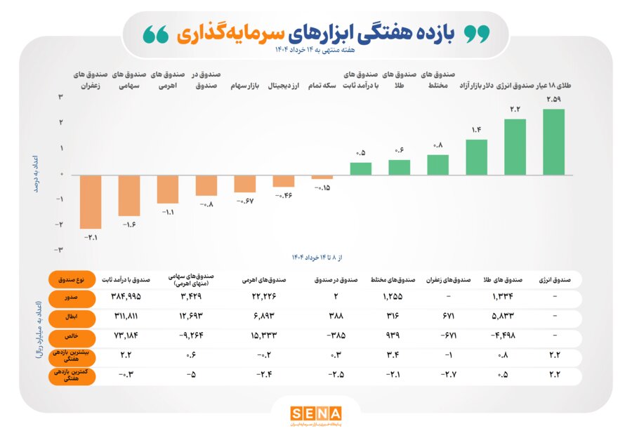 بازدهی مثبت ابزارهای سرمایه‌گذاری بورس در هفته دوم خرداد