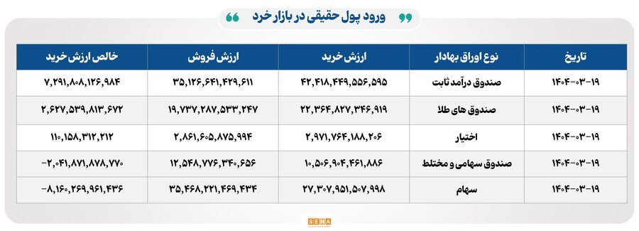۲۵ هزار میلیارد تومان گردش مالی در چهار بورس کشور