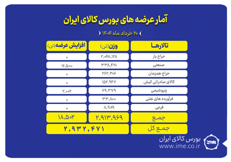 عرضه نزدیک به ۲.۹ میلیون تن محصول در تالارهای بورس کالا