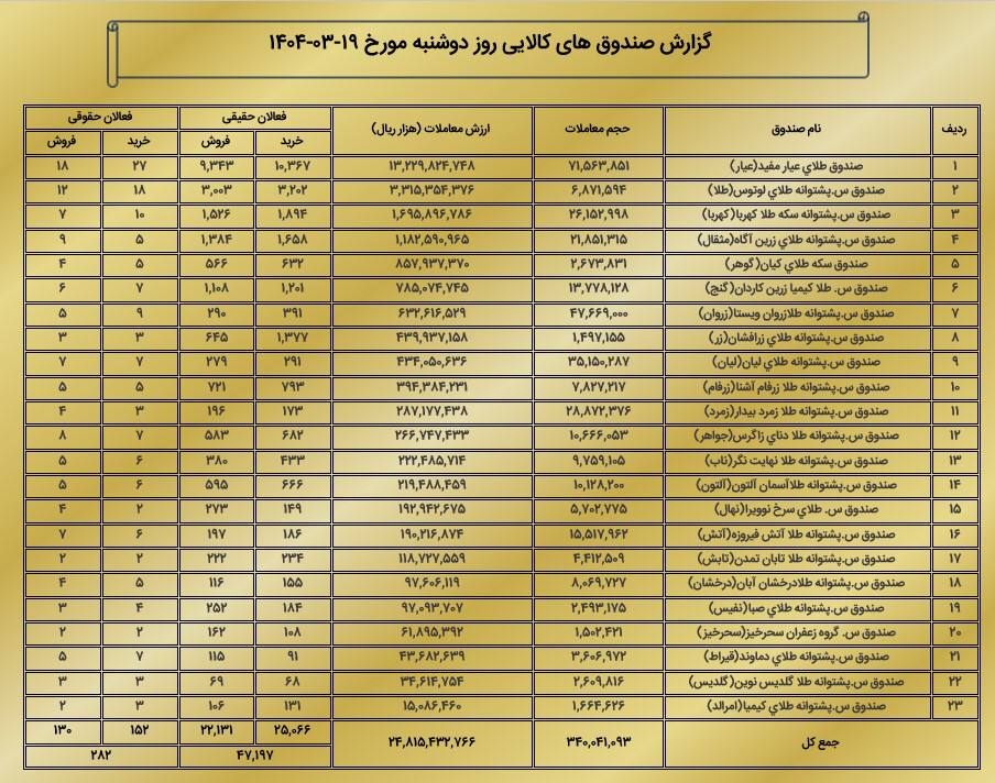 معاملات ۳۴۰ میلیون قرارداد در بازار مشتقه بورس کالا