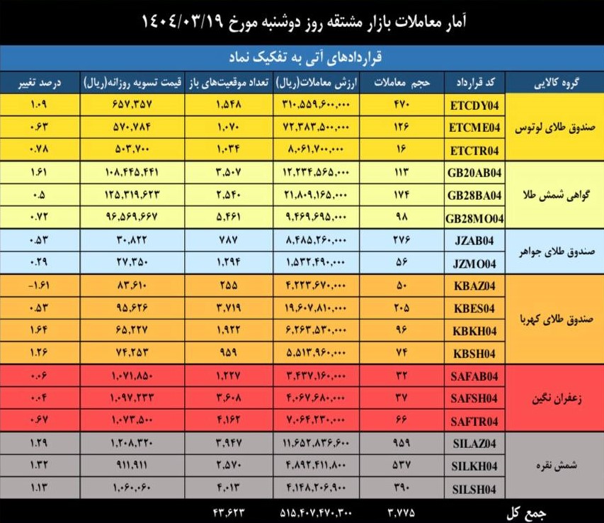 معاملات ۳۴۰ میلیون قرارداد در بازار مشتقه بورس کالا