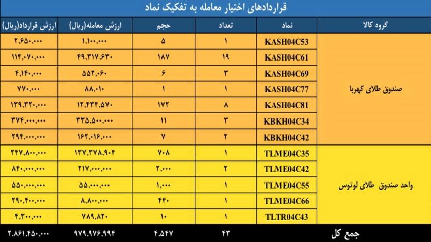 معاملات ۳۴۰ میلیون قرارداد در بازار مشتقه بورس کالا