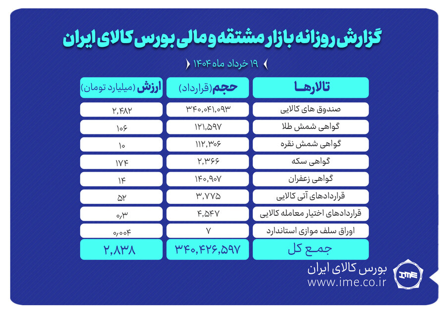 معاملات ۳۴۰ میلیون قرارداد در بازار مشتقه بورس کالا