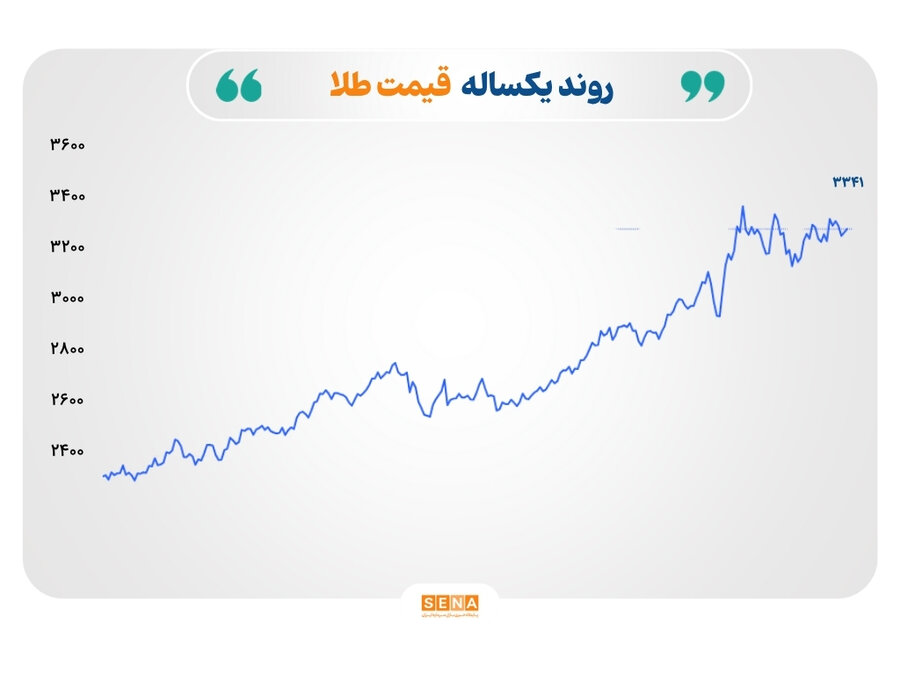 روند صعودی قیمت طلا و نفت با امید به توافق تجاری آمریکا و چین