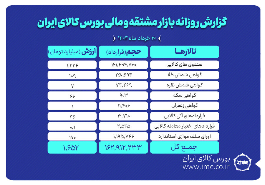 رشد چشمگیر معاملات مشتقه بورس کالا با ثبت ۱۶۲ میلیون قرارداد