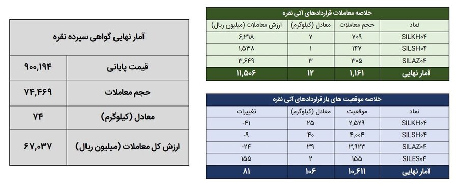 معامله ۸۶ کیلوگرم شمش نقره در بازار گواهی سپرده و آتی بورس کالا