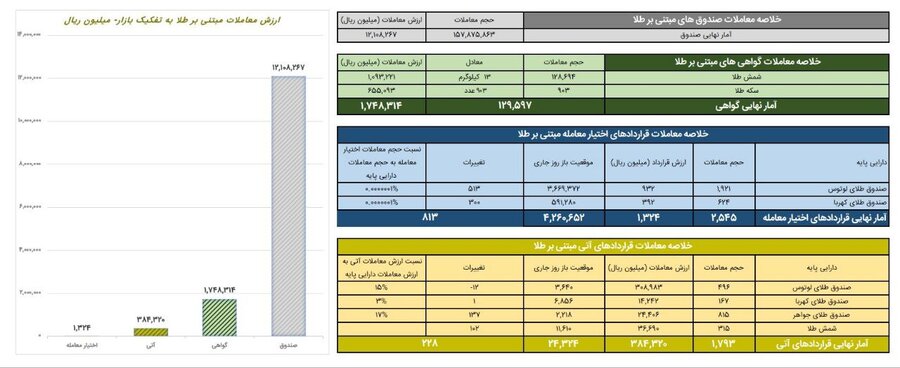 رکورد معاملات ابزارهای طلایی در بورس کالا شکست