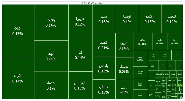 کاهش ۸۳ درصدی هیجان بازار اوراق در دومین روز آتش‌بس