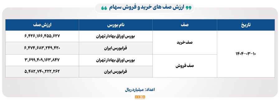 ثبت ارزش ۹ هزار میلیارد تومانی معاملات بازار سرمایه