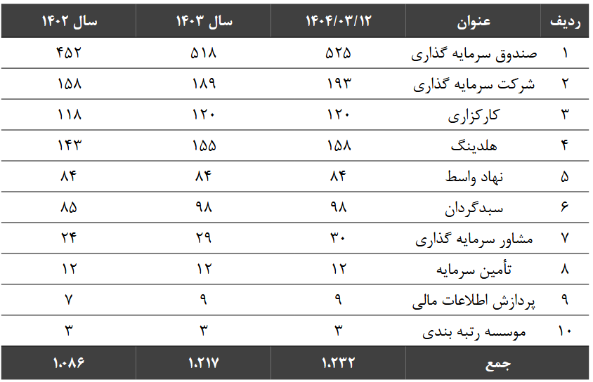 افزایش ۳ برابری حجم معاملات بورس و فرابورس در سال ۱۴۰۴