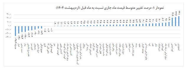 تورم خوراکی‌ها برای اردیبهشت ۱۴۰۴ اعلام شد