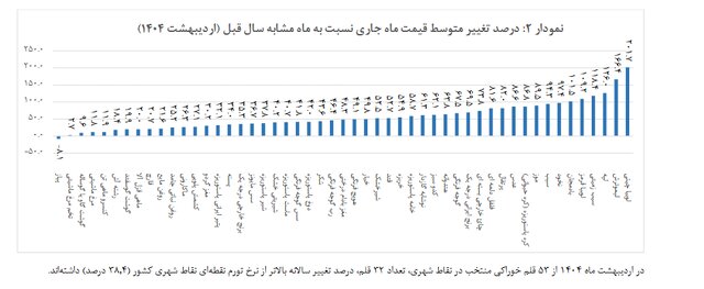 تورم خوراکی‌ها برای اردیبهشت ۱۴۰۴ اعلام شد