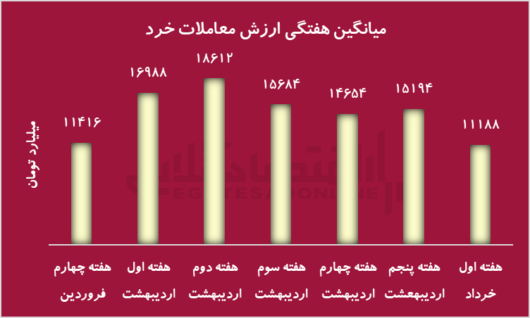 بی‌اعتمادی فعالان بازار به آینده بورس؛ ارزش معاملات خرد در سراشیبی افت قرار گرفت