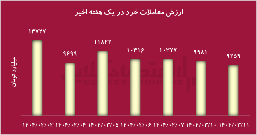 بی‌اعتمادی فعالان بازار به آینده بورس؛ ارزش معاملات خرد در سراشیبی افت قرار گرفت