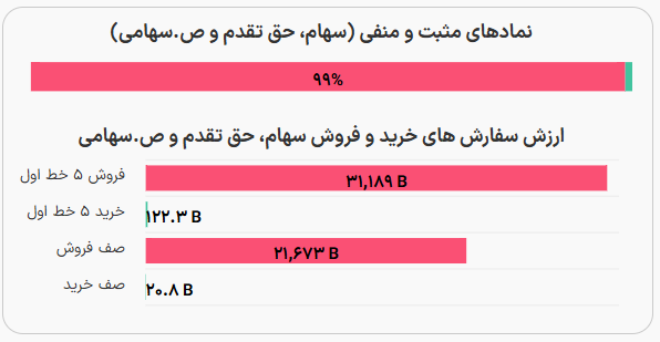 بورس سراسر قرمز شد