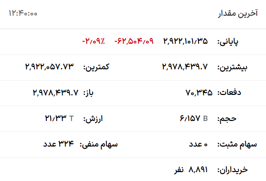 سقوط ۶۲ هزار واحدی شاخص بورس؛ بازار قرمز شد